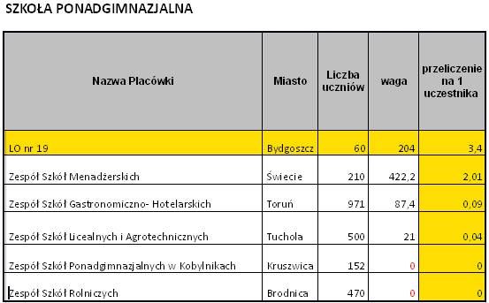 Wyniki konkursu na zbiórkę baterii w kujawsko-pomorskim!